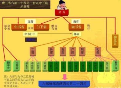 中國古代官職|古代官职